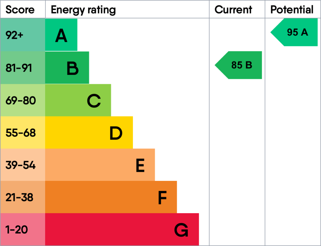 Energy performance certificate for Chilton Close
