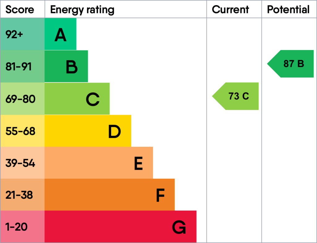Energy performance certificate for The Blowings